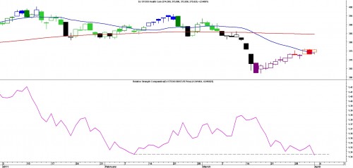 TA DJ Stoxx 600 Health Care 1 april 2011