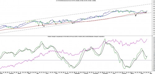 TA DJ Stoxx 600 Industrial Average