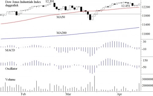 TA Dow Jones 18 april 2011 TA Dow Jones 18 april 2011