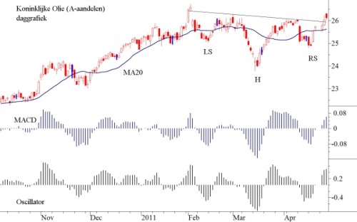 TA Royal Dutch Shell 29 april 2011