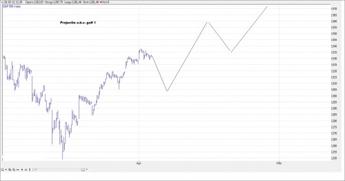 TA S&P 500 5 april 2011 TA S&P 500 5 april 2011