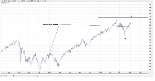 TA S&P 500 5 april 2011 grafiek 2 TA S&P 500 5 april 2011 grafiek 2