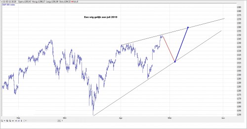 TA S&P 500 grafiek 1 27 april 2011 TA S&P 500 grafiek 1 27 april 2011