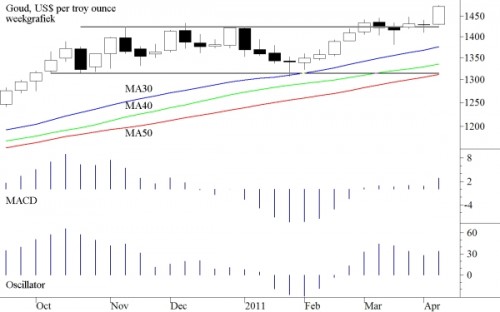 TA goudprijs 11 april 2011 TA goudprijs 11 april 2011