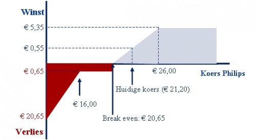 Uitgetrokken driepoot Philips Uitgetrokken driepoot Philips