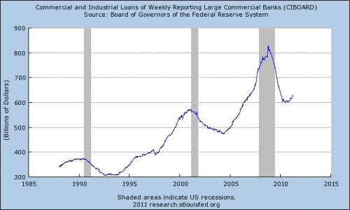 commercial_industrial_loans_weekly_reporting_large_commercial_banks_fedgraph commercial_industrial_loans_weekly_reporting_large_commercial_banks_fedgraph