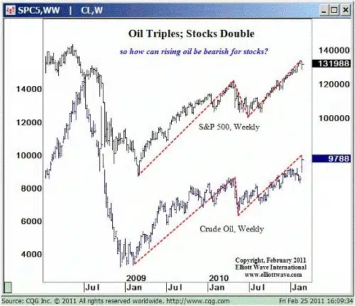 Oil stocks 2011 updated Oil stocks 2011 updated