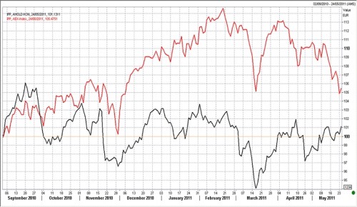 AEX en Ahold AEX en Ahold
