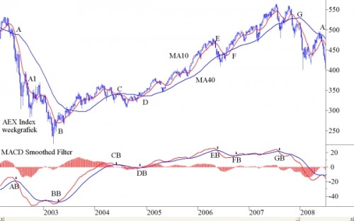 Bescherming tegen beursdaling Fig2 Bescherming tegen beursdaling Fig2