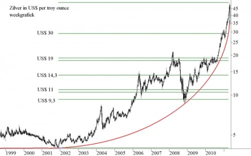 Blow off van zilver met Fibonacci-retracement levels Blow off van zilver met Fibonacci-retracement levels