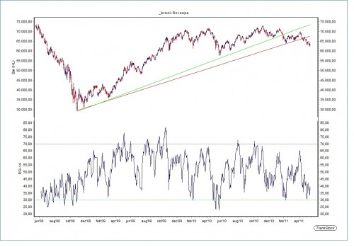 Brazilie Bovespa 19 mei 2011