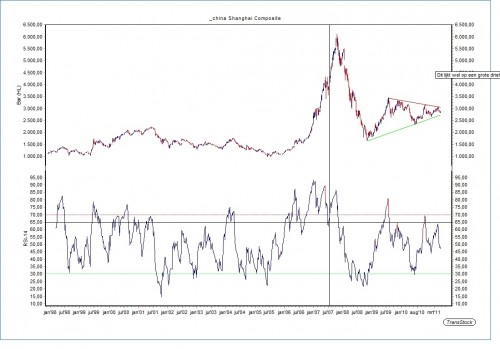 Chinese Shanghai index 19 mei 2011
