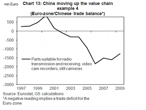 Chinese exportsector stijgt op waardeketen (value chain) Chinese exportsector stijgt op waardeketen (value chain)