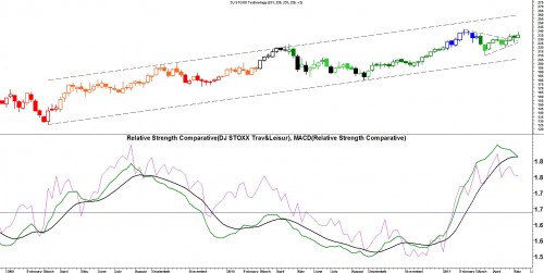 DJ Stoxx 600 Technologie Sector relatief t.o.v. de DJ Stoxx 600 Travel & Leisure sinds 2009