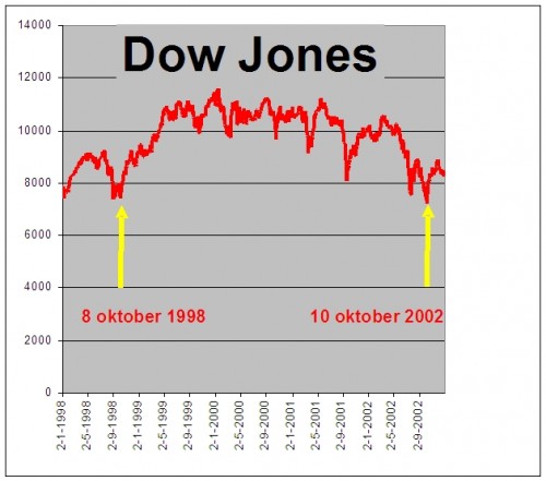 Dow_jones_8_oktober_1998_10_oktober_2002 Dow_jones_8_oktober_1998_10_oktober_2002