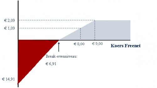 Offensieve optieconstructie Freenet