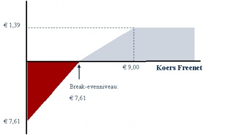 Optieconstructie Freenet