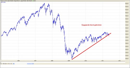 TA AEX 500 19 mei 2011