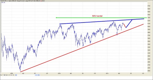 TA CAC 40 4 mei 2011