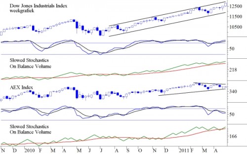Dow Jones en AEX Dow Jones en AEX