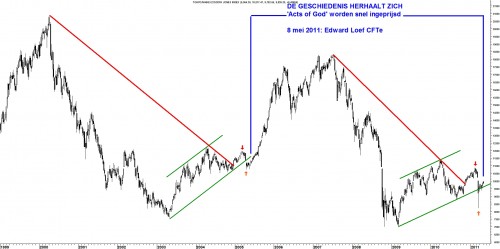 TA Nikkei 8 mei 2011