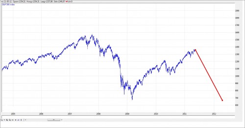 TA S&P 500 12 mei 2011 grafiek 3 TA S&P 500 12 mei 2011 grafiek 3