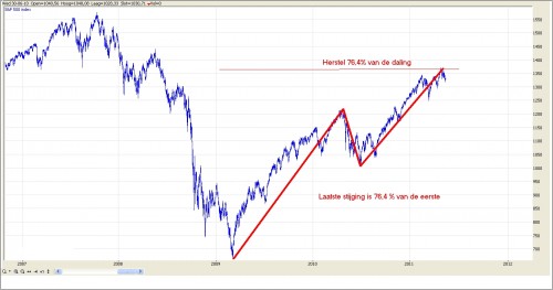 TA S&P 500 19 mei 2011