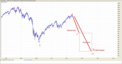 TA S&P 500 25 mei 2011 TA S&P 500 25 mei 2011