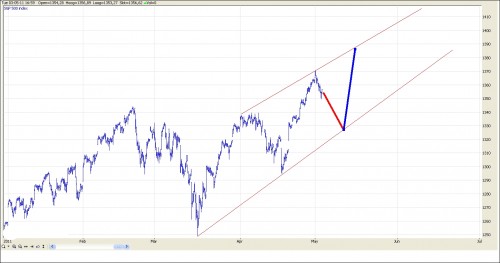 TA S&P 500 4 mei 2011
