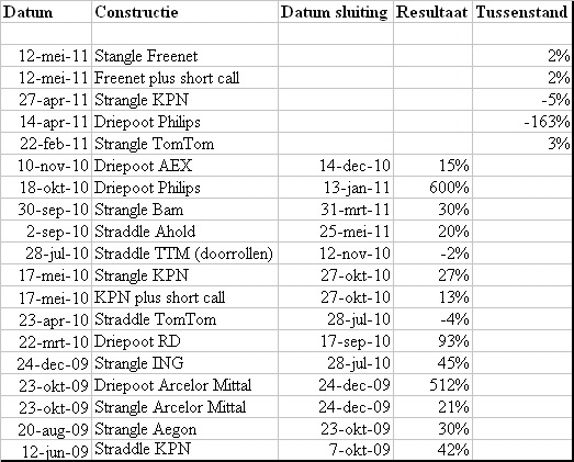 Tussenstand rendementen opties 4 Tussenstand rendementen opties 4