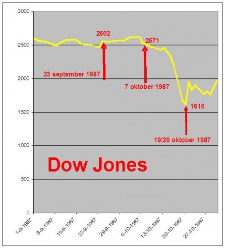 dow_jones_19_oktober_1987 dow_jones_19_oktober_1987