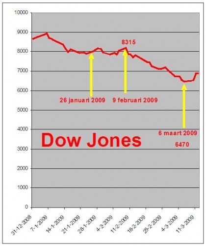 dow_jones_6_maart_2009 dow_jones_6_maart_2009