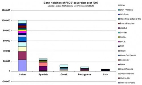 exposure van financiële instellingen in PIIGS exposure van financiële instellingen in PIIGS