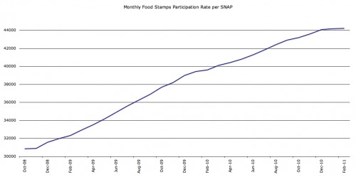 food-stamp-participation-2011-05-02 food-stamp-participation-2011-05-02
