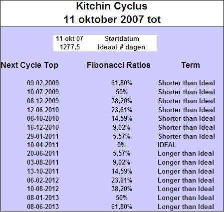 kitchin_cyclus_top_11_oktober_2007 kitchin_cyclus_top_11_oktober_2007