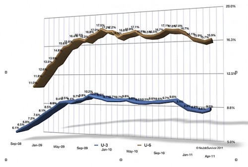 u3-u6u3-u6_unemployment_situation_20092011 u3-u6u3-u6_unemployment_situation_20092011