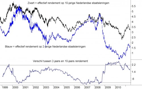 2 en 10-jaarsrente en renteverschil tussen beiden 2 en 10-jaarsrente en renteverschil tussen beiden