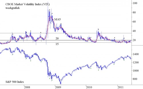 30-daags VIX Index op weekbasis