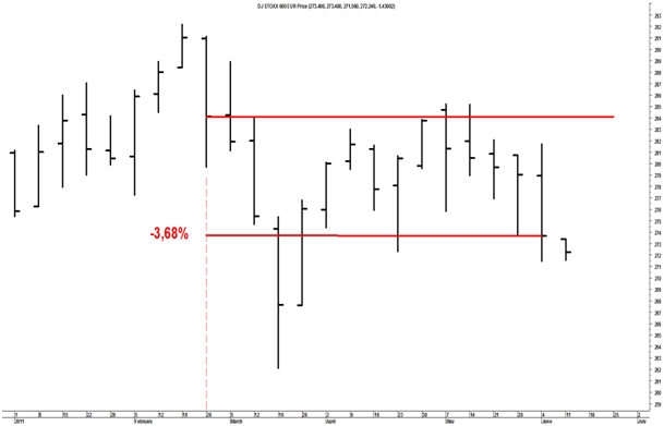 DJ STOXX 600 INDEX op weekbasis in 2011 DJ STOXX 600 INDEX op weekbasis in 2011