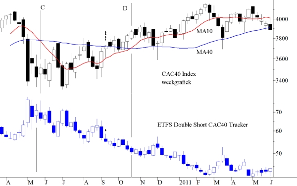 ETFS Double Short CAC 40 Tracker en CAC 40 index weekgrafiek ETFS Double Short CAC 40 Tracker en CAC 40 index weekgrafiek
