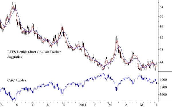 ETFS Double Short CAC 40 Tracker en CAC 40 index ETFS Double Short CAC 40 Tracker en CAC 40 index