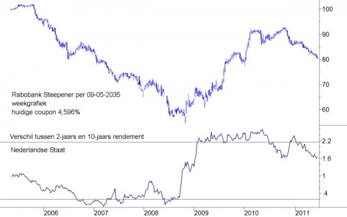 Rabobank Steepener Rabobank Steepener