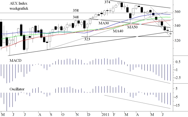 TA AEX 27 juni 2011 TA AEX 27 juni 2011