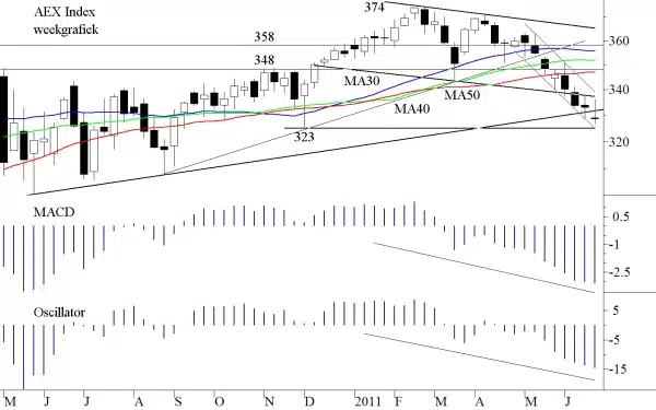 TA AEX 27 juni 2011 TA AEX 27 juni 2011