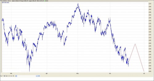 TA S&P 500 17 juni 2011