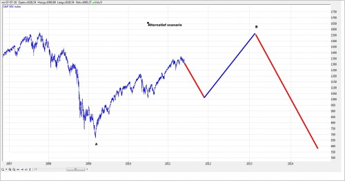 TA S&P 500 4 juni 2011 grafiek 2 TA S&P 500 4 juni 2011 grafiek 2