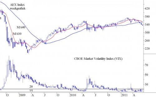 VIX op weekbasis tegenover AEX in vanaf begin 2008 tot op heden