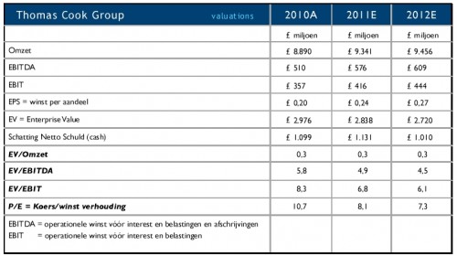 Waardering Thomas Cook Waardering Thomas Cook