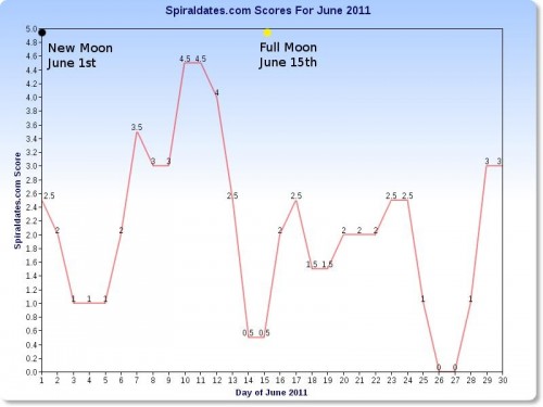 megarip_of_minidip_spiraldates_scores