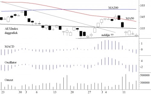 AEX 18 juli 2011 AEX 18 juli 2011